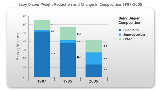 diaper-weight-reduction